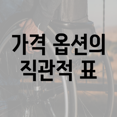 가격 옵션의 직관적 표