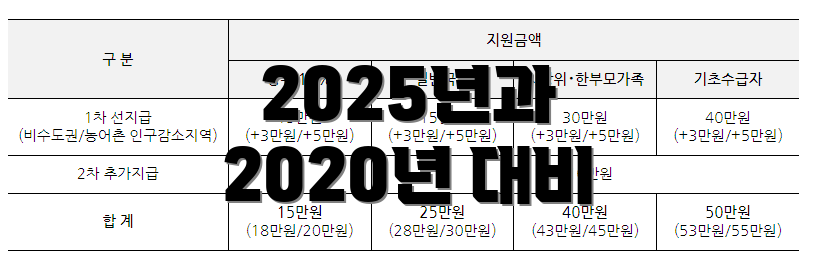 2025년과 2020년 대비