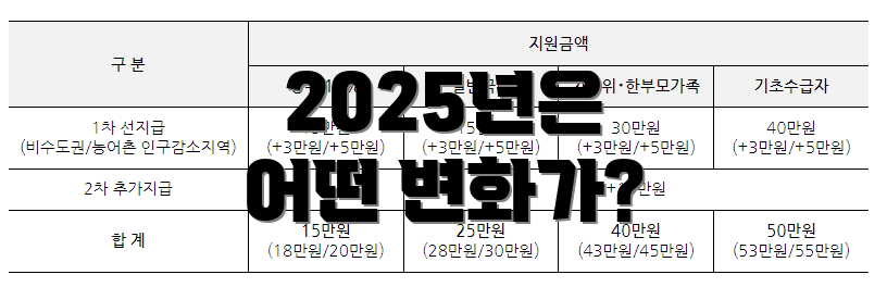 2025년은 어떤 변화가?