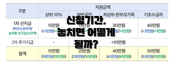 신청기간, 놓치면 어떻게 될까?