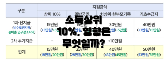 소득상위 10%, 영향은 무엇일까?