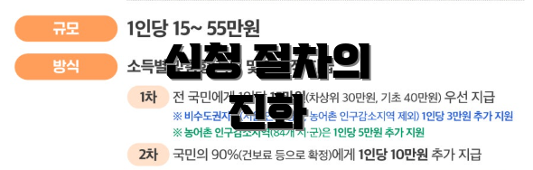 신청 절차의 진화
