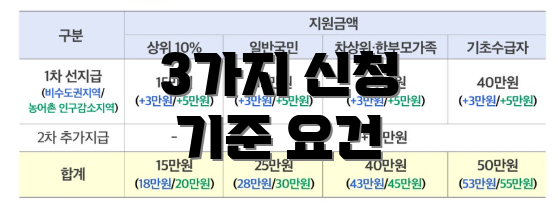 3가지 신청 기준 요건