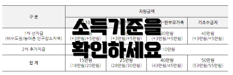 소득기준을 확인하세요