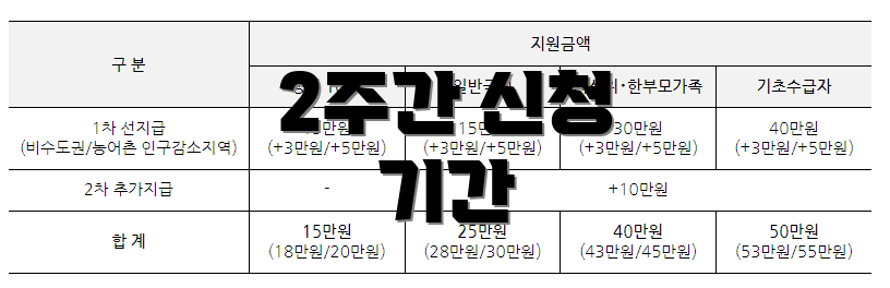 2주간 신청 기간