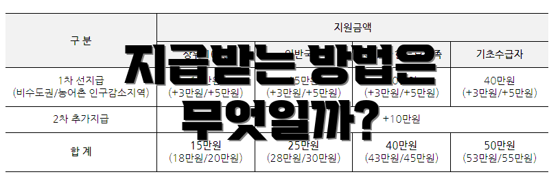 지급받는 방법은 무엇일까?