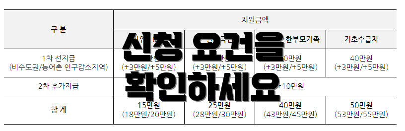 신청 요건을 확인하세요