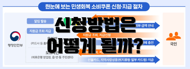 신청방법은 어떻게 될까?