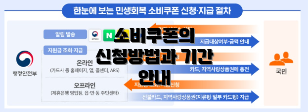 소비쿠폰의 신청방법과 기간 안내